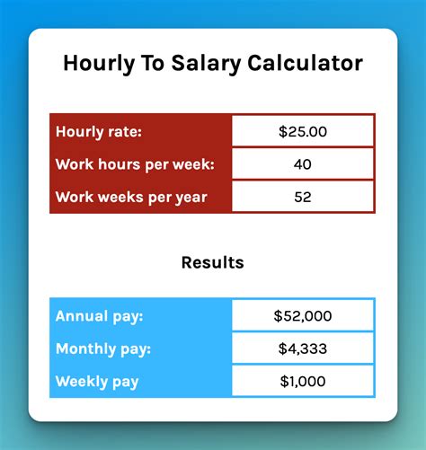 Hourly Wage Tax Calculator